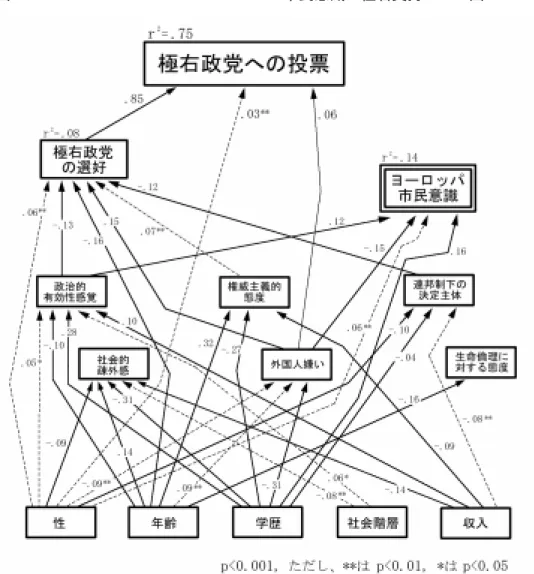 図 4-4 フランデレンにおけるヨーロッパ市民意識と極右支持のパス図 