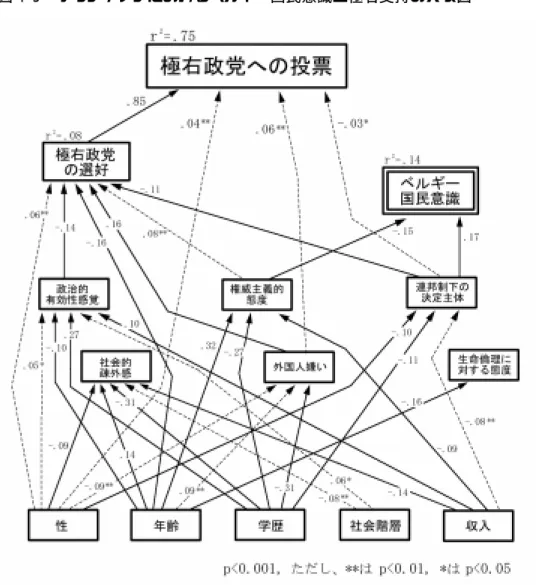 図 4-5 フランデレンにおけるベルギー国民意識と極右支持のパス図 