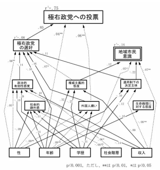 図 4-6 フランデレンにおける地域民意識と極右支持のパス図 