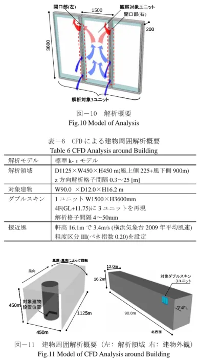 Table 6 CFD Analysis around Building 