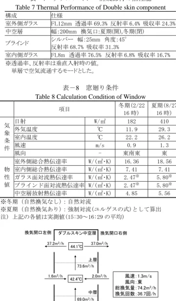 Table 8 Calculation Condition of Window 