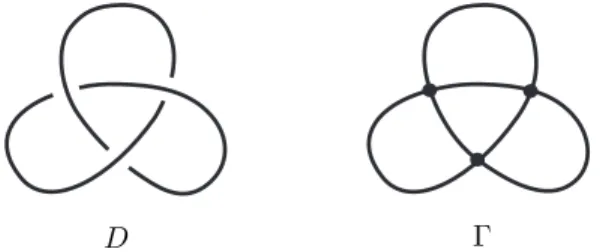 Figure 4. A diagram D of a labeled link (left) and its graph Γ (right).
