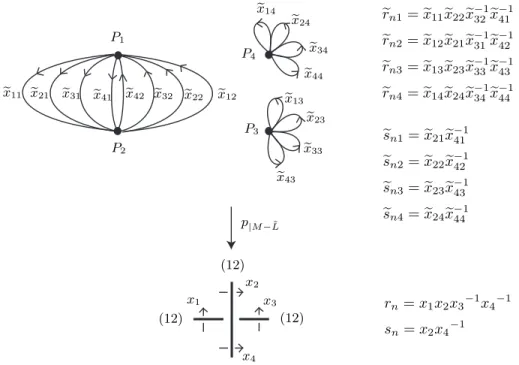 Figure 10. The lifts {e r nd } d∈{1,2,3,4} and {e s nd } d∈{1,2,3,4} of the relators r n and s n at a crossing of type 1