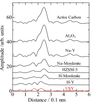 Figure 2-1  Pd K-edge EXAFS fourier transform of Pd loaded on various catalysts  treated with 6% H 2  bubbling