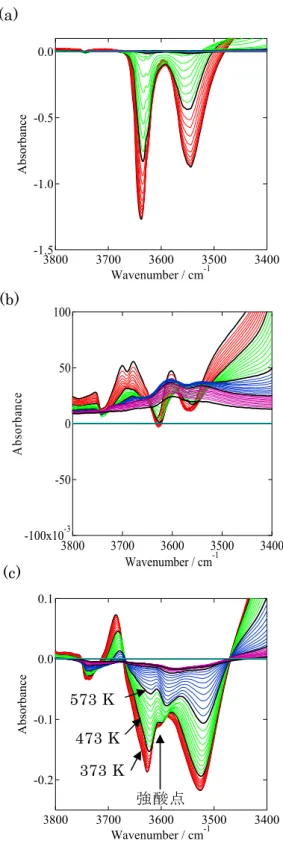 Figure 2-3 Differnce IR spectra with adsorbed ammonia during the elevation of  temperature from 373 K to 773 K