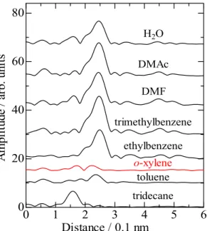 Figure 2-5  Pd K-edge EXAFS fourier transform of Pd/USY treated with 6% H 2