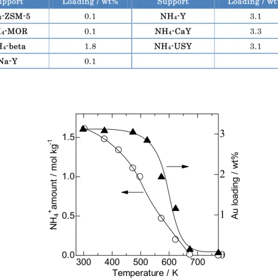 Figure 3-1  Dependence of amount of NH 4+  in USY zeolite and Au loading on the  thermal treatment temperature of NH 4 -USY zeolite