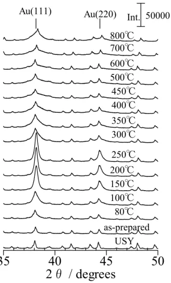 Figure 3-2  XRD patterns of Au/ NH 4 USY treated at different temperatures under  a 6% H 2  atmosphere