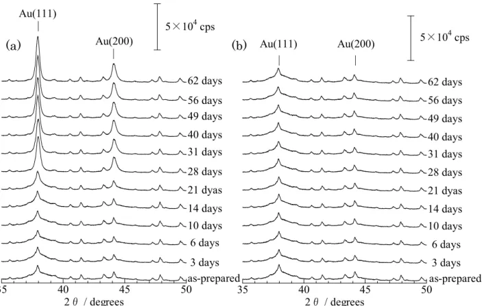 Figure 3-3  XRD patterns of Au/NH 4 USY zeolites treated at (a) 473 K, and (b) 773  K in the stream of 6% H 2 , followed by storing in the atmospheric condition at room  temperature