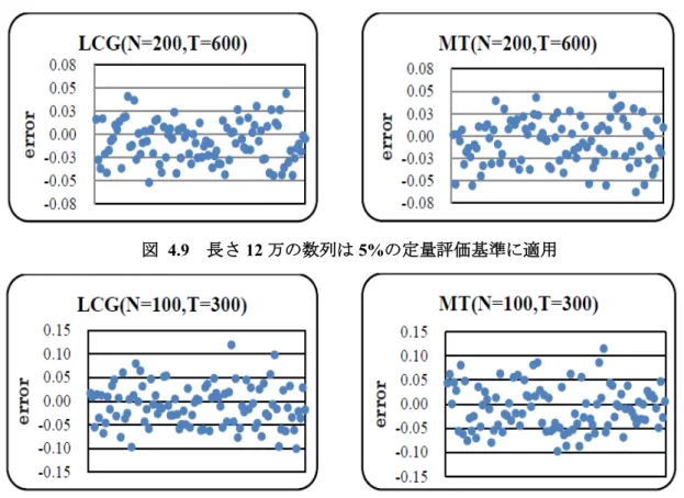 図   4.9    長さ 12 万の数列は 5% の定量評価基準に適用