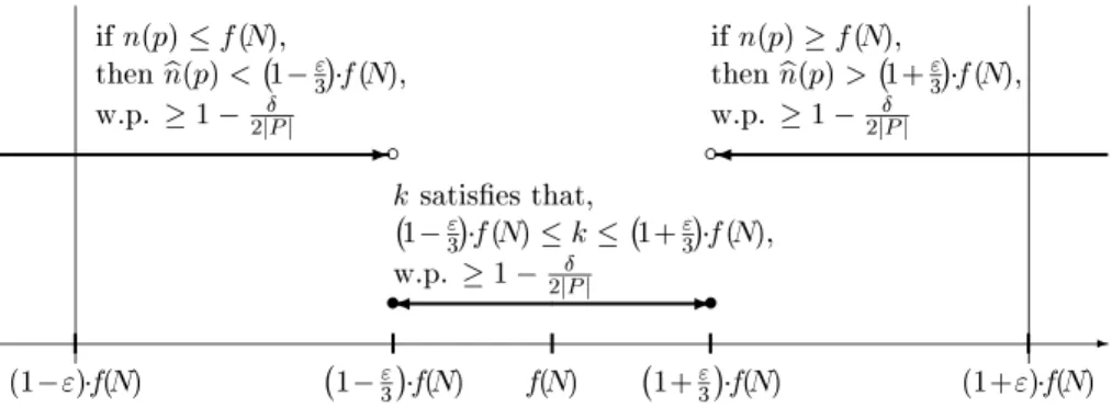 Figure 4: A ﬁgure of the relationship between k and b g(p).