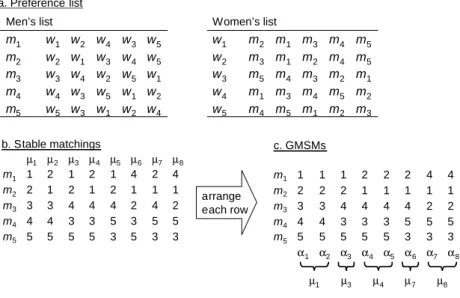 Figure 1: An example of GMSMs.