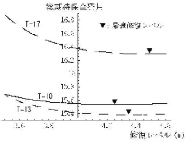 図 5 11  修復 レベル に 対する総 期待保 全費 用 （ケー ス 2） 