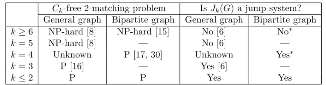 Table 1: Relation between the C k -free 2-matching problem and jump systems ( ∗ : our result).