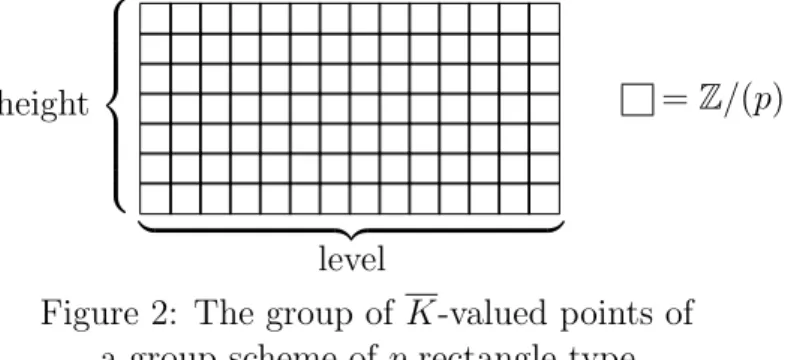 Figure 2: The group of K-valued points of a group scheme of p-rectangle-type