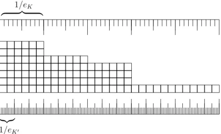 Figure 1: rulers graduated in units of sizes 1/e K , 1/e K 0