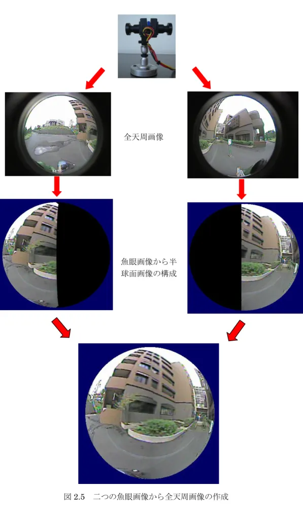 図 2.5  二つの魚眼画像から全天周画像の作成