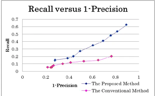 図 4.13    広いベースライン画像に対して再現率 Recall  と適合率( 1-precision)  の比較，こ