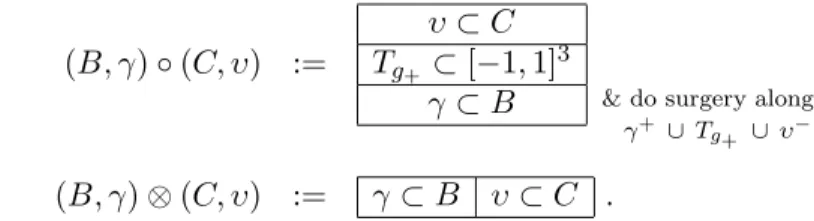 Figure 2.7. From a bottom-top tangle to a cobordism (here g − = g + = 1).