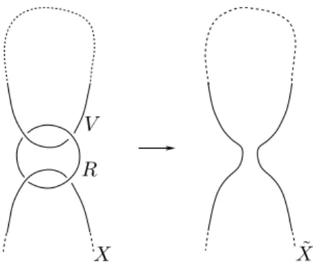Figure 2.9. The slam-dunk move: Surgery is performed along the two- two-component framed link (R, V ), it produces a homeomorphic manifold and the corresponding homeomorphism changes a parallel family of strands X to ˜ X.