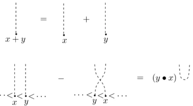 Figure 8.1. The multilinearity and the STU-like relations. (Here, x, y belong to H 1 (F g ) and y • x denotes their homological intersection.)