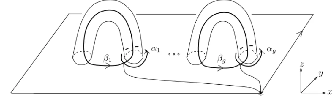 Figure 2.1. The standard surface F g and its system of meridians and parallels (α, β).