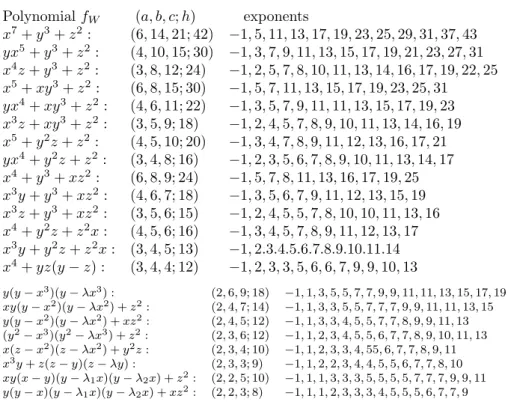 Table 10. 14+8 regular systems of weights of genus a 0 = 0 and ε W = − 1 Polynomial f W (a, b, c; h) exponents