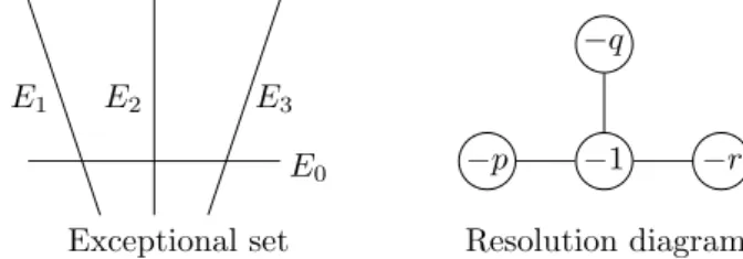 Table 11. Exceptional set Resolution diagram