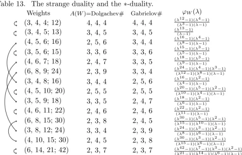 Table 13. The strange duality and the ∗ -duality. (4, 6, 11; 22) (6, 8, 15; 30) (3, 8, 12; 24) (4, 10, 15; 30) (6, 14, 21; 42) 2, 4, 62, 3, 83, 3, 42, 4, 5 2, 3, 7 2, 4, 62, 4, 52, 3, 92, 3, 82, 3, 7Weights(3, 4, 4; 12)