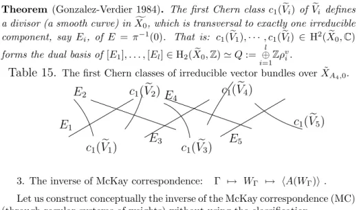 Table 15. The ﬁrst Chern classes of irreducible vector bundles over ˜ X A 4 ,0 .
