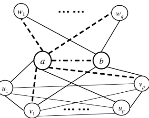 Figure 3: Example of an input pair on which the simple Markov chain M mixes slowly.