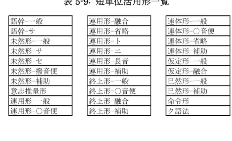 表 5-9:  短単位活用形一覧  (3)  語種情報  語種とは、語をその出自によって分類したもののことである。原則として、コーパスに 出現したすべての短単位に付与する。  BCCWJ で付与した語種は、次のとおりである。    ①和語〔和〕      日本固有の語      【例】  暖かい    言葉    話す    ②漢語〔漢〕      近世以前に中国から入った語      【例】  音楽    国語    報告      和製漢語も漢語とする。      【例】  大根    返事    ③外