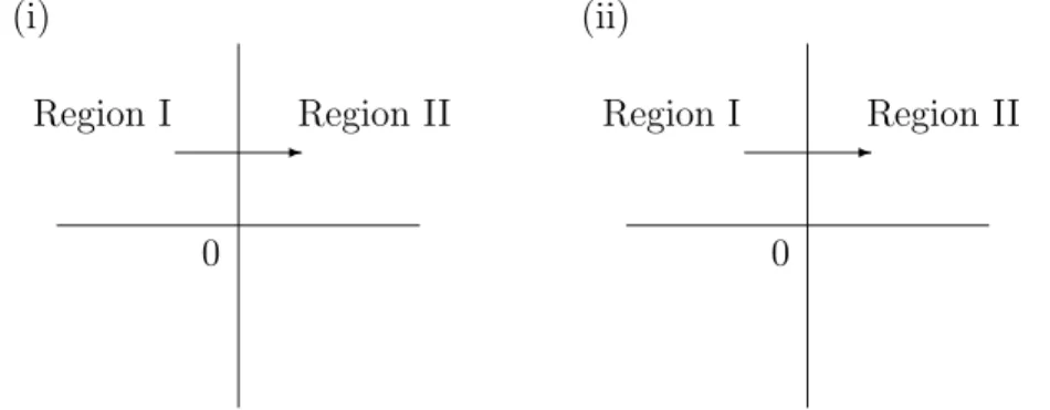 Figure 3.5: Stokes geometry of (Can) at (i) s = s(t(i)), and (ii) s = s(t(ii)).