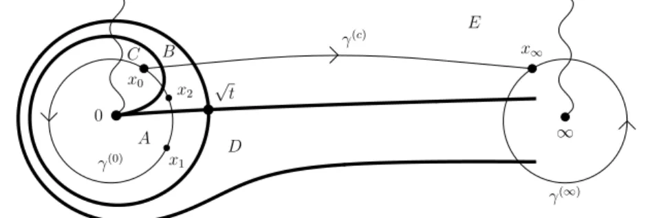 Fig. 4: Paths of analytic continuation γ (0) , γ (c) and γ ( ∞ ) and Stokes curves for arg √