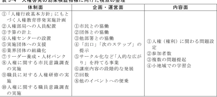 表 3-4  人権啓発の効果検証指標に向けた視点の整理  体制面  企画・運営面  内容面  ①「人権行政基本方針」にもと づく人権教育啓発実施計画  ②人権部局への人員配置  ③予算の計上  ④人権センターの設置  ⑤実施団体への支援  ⑥業界団体の組織化  ⑦リーダー養成・人材バンク  ⑧ 人 権 に 関 す る 市 民 意 識 調 査 の実施  ⑨ 職 員 に 対 す る 人 権 研 修 の 実 施  ⑩ 人 権 に 関 す る 職 員 意 識 調 査 の実施  ①市民との協働 ②団体との協働  ③他