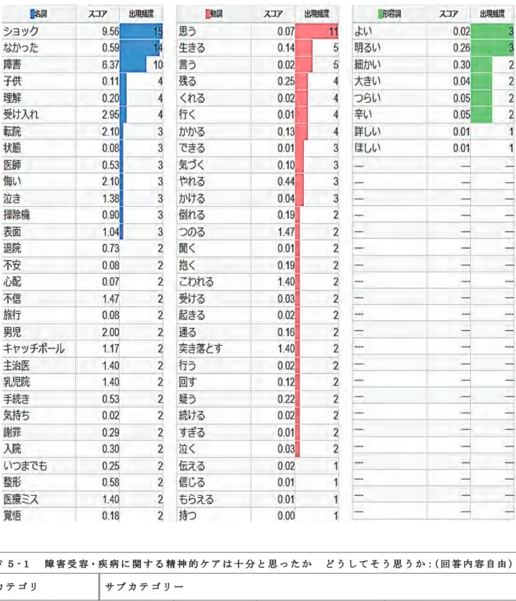 図 表 Ｆ 5-3 障 害 ・ 疾 病 の 告 知 方 法 へ の 負 担 感 を 示 す 母 親 の 語 り と そ の ス コ ア 表 Ｆ ５ - １ 障 害 受 容・疾 病 に 関 す る 精 神 的 ケ ア は 十 分 と 思 っ た か ど う し て そ う 思 う か： （ 回 答 内 容 自 由 ） カ テ ゴ リ サ ブ カ テ ゴ リ ー 不安を抱えたまま 医療不信 説明不十分 涙が止まらない 夫の夢を壊した 悔いが残る ショックだった 自分に育てられるか 将来への不安 パニックになった