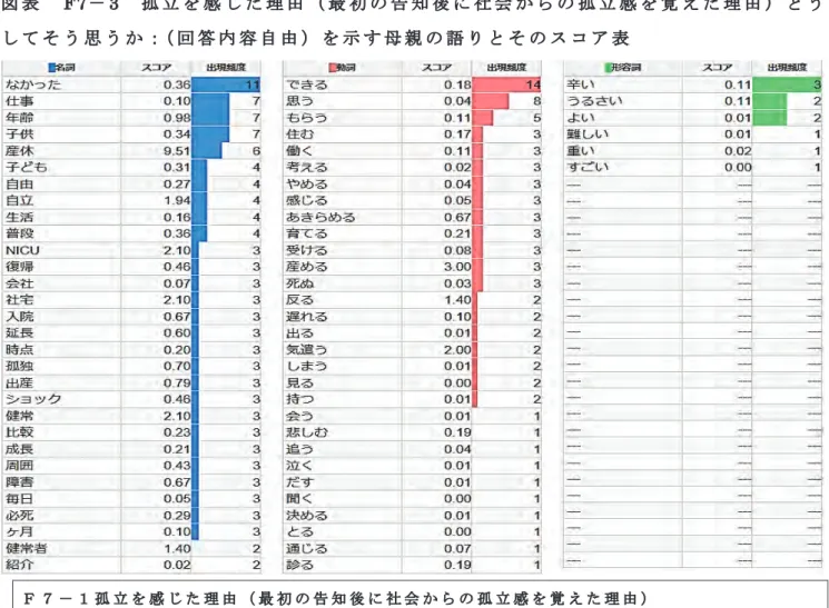 図 表 F7 － 3 孤 立 を 感 じ た 理 由 （ 最 初 の 告 知 後 に 社 会 か ら の 孤 立 感 を 覚 え た 理 由 ） ど う し て そ う 思 う か ：（ 回 答 内 容 自 由 ） を 示 す 母 親 の 語 り と そ の ス コ ア 表 Ｆ ７ － １ 孤 立 を 感 じ た 理 由 （ 最 初 の 告 知 後 に 社 会 か ら の 孤 立 感 を 覚 え た 理 由 ） ど う し て そ う 思 う か ：（ 回 答 内 容 自 由 ） カ テ ゴ リ サ ブ カ