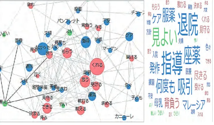 図 表   F 8 － 2  退 院 時 の 医 療 的 ケ ア の 指 導 は 十 分 と 思 っ た か に つ い て 母 親 の 語 り と そ の 関 連 図