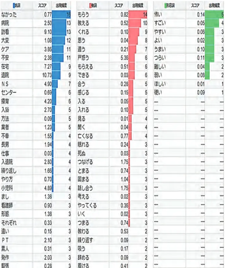 図表 F13-4  帰宅直後の医療的ケアの指導は十分と思ったか（不十分と感じた理由）スコア表 