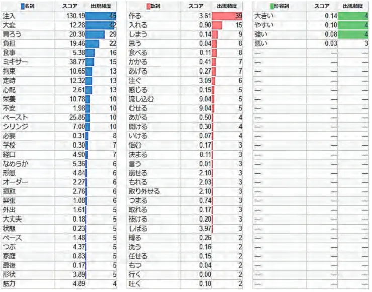 図 表 Ｈ 1－ 3  介 護 実 態 食 事 （ 実 態 ・ 課 題 ） ス コ ア 表 2） ２ 介 護 実 態 ； 入 浴 ケ ア の 実 態 (1) 入 浴 ケ ア の 実 態 入 浴 は 全 介 助 で あ る 35 名 , 入 浴 は 部 分 介 助 で あ る 0 名 , 入 浴 は 一 人 で 入 れ る 0 名 , 入 浴 は 自 分 で き れ い に 洗 え る 0 名 , 清 拭 す る の が 中 心 0 名 , 入 浴 は 1 週 間 に 1 回 2 名 , 入 浴 は 1 週 