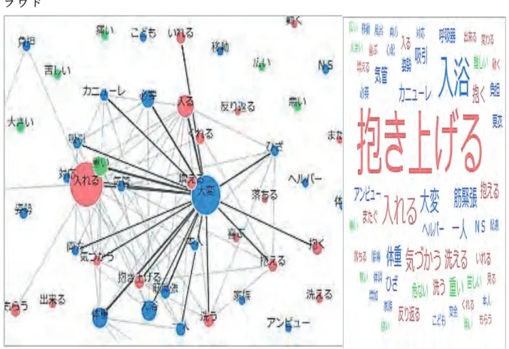 図 表 Ｉ 2-2   入 浴 が 与 え る 母 親 の 負 担 感 （ ど う し て そ う 思 う か ） 共 起 ネ ッ ト ワ ー ク ・ ワ ー ド ク ラ ウ ド