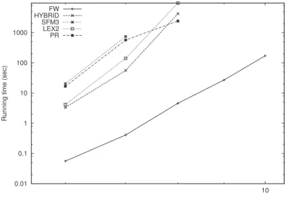 Figure 2: Number of vertices vs. time on Genrmf-Wide