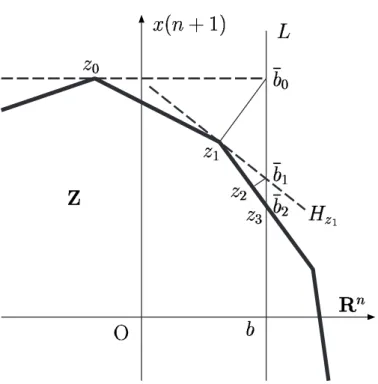 Figure 7: An illustration of the LP-Newton algorithm (z 3 = ¯ b 2 ).