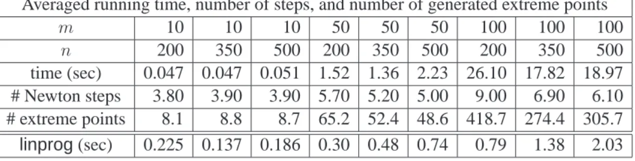 Table 8 shows sample behaviors of objective function values computed by LPN. The objective function values converge to optimal values very quickly, as expected.