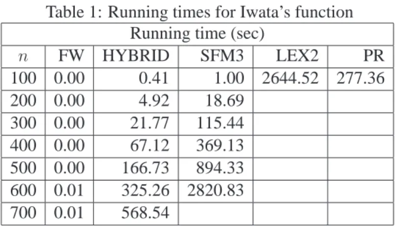 Table 1: Running times for Iwata’s function Running time (sec)
