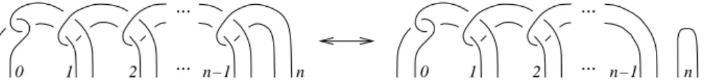 Figure 1.1. A C n -move involves n + 1 strands of a link, labeled here by integers between 0 and n.