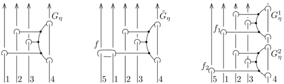 Figure 4.3. Here (and in subsequent figures) we fix, for simplicity, n = 4, k = 1, l = 4 and η is the cyclic permutation (231) ∈ S 3