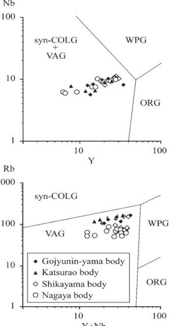 Fig. 7. A/CNK vs. SiO 2  (wt%) diagram for the granitic rocks in the