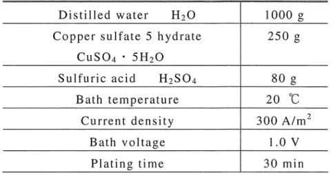 Table 1  Composition of p l a t i n g  s o l u t i o n  and p l a t i n g  condition  D i s t i l l e d  water  H 2 0  1000 g  Copper s u l f a t e  5  hydrate  250 g  CUS04・ 5 註 2 0 S u l f u r i c  a c i d   H 2 S04  80 g  Bath temperature  20  oc  Curre