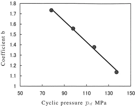 Fig . 4   Relationship between c o e f f i c i e n t  b  and  P r i  